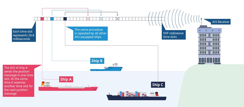 AIS